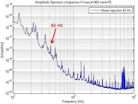 42. ábra. A GEO600 obszervatóriumban injektált 42 Hz es kis amplitúdójú jel spektruma az infrahang mikrofonunkkal mérve.