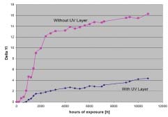 UV-VÉDELEM A MULTICLEAR lemezek mindkét oldalát egy speciális ko-extrudált réteg védi a napsugarak káros UV-sugárzásától.