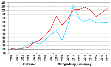 3. ábra A kőolaj (Brent) világpiaci ára dollárban és euróban, 2000-2017 Forrás: Világbank, Eurostat, GKI 4.