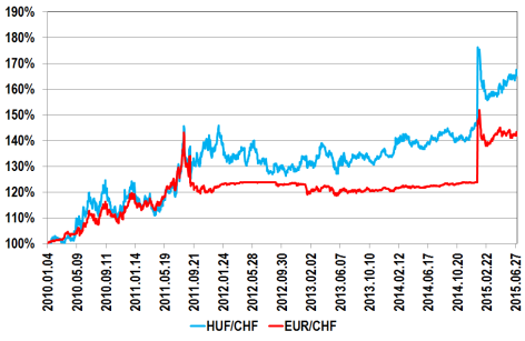 50. ábra A svájci frank árfolyama, 2010-2017 (2010. január 4.
