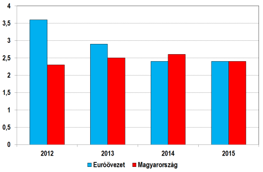 58. ábra Államháztartási hiány Magyarországon és az Euróövezetben, 2012-2015 (a GDP százalékában) Forrás: EU, GKI a közmunka kiterjesztését kínálják.