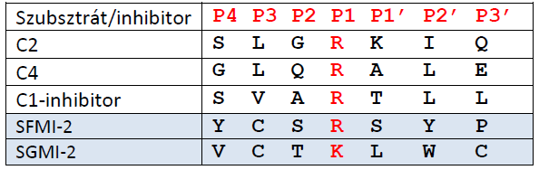 MASP-2 A szubsztrátkötő árok szűk Szűk specificitás 2.