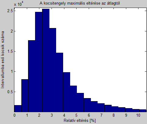 Kocsin belüli dinamikus terhelés eloszlás Tengelyterhelések középértéke: t1, t2, t3, t4.