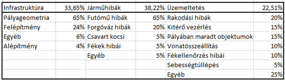 Összevont okok Tengelysérülés Nyomtávbővülés Kerékhibák Aszimmetrikus rakodás