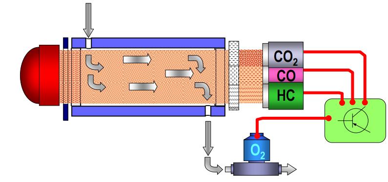 Gázemisszió-diagnosztika Otto-motorok gázelemzése: A készülék elvi
