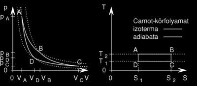 2. Izentrópikus (reverzibilis adiabatikus) tágulás. Ennél az állapotváltozásnál (B-ből C- be) feltesszük, hogy a henger és a dugattyú hőszigetelt: nem kap, és nem is veszít hőt a rendszer.