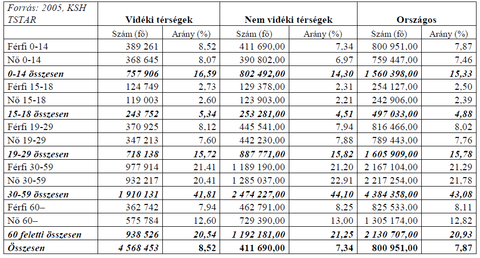 A lakosság összetétele nem és kor szerint (%) 4.