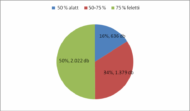 47. ábra Az összes költség aránya az árbevételhez képest 2007-ben Forrás: Kérdőívek A részletesebb válaszokat sem tekinthetjük pozitívnak, mert csökkent két kategóriában (50 % alatti, 50-75 %