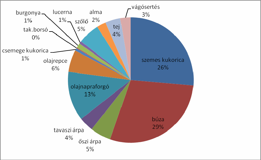 Válaszok megoszlása 53. ábra A szemes kukorica éves nettó átlag árbevétele az 1.176 válaszadó adatai alapján 2004-ben 41.865 euro, ami 2007-ben 42 %-kal nőtt.