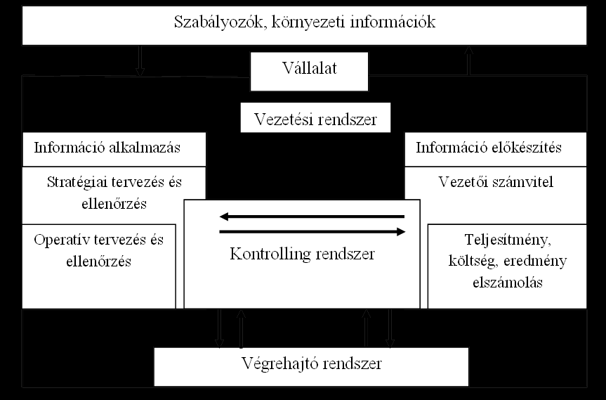 A következő, bevezetésre kerülő fogalom, a menedzsment kontroll fogalma, ez Anthony (1993, 13) értelmezésében az a folyamat, amelynek során a menedzserek befolyásolják a szervezet többi tagját annak