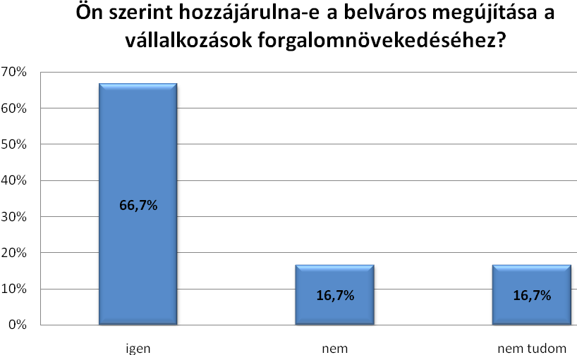 4. ábra: Fejlesztések értékelése A megkérdezett vállalkozók 66,7%-a szerint a belváros megújítása hozzájárulna a vállalkozások forgalomnövekedéséhez. 5. ábra: Jövőbeni fejlesztések értékelése (1.