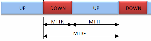 Ele rendelkezésre állás egadása A leggyakrabban használt ód MTTR - Mean Tie To Repair MTTF - Mean Tie to Failure MTTR << MTTF MTBF - Mean Tie Between Failures MTBF=MTTF+MTTR Gyors javítás esetén az