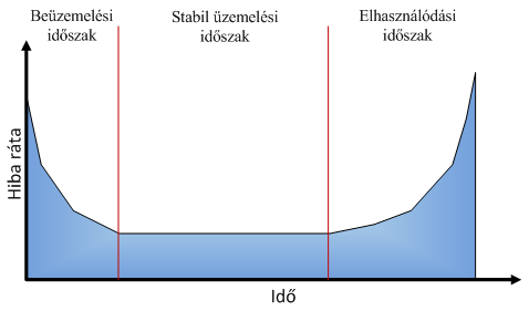 Eszközök életciklusa Beüzeelési időszak: növekvő rendelkezésre állás (csökkenő kiesések) Teljesítény optializálás Stabil üzeelési időszak: a rendelkezésre állás