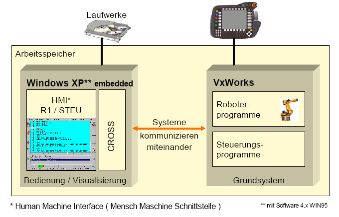 A robotrendszer Felhasználói csoportok Robotvezérlő (kieg.