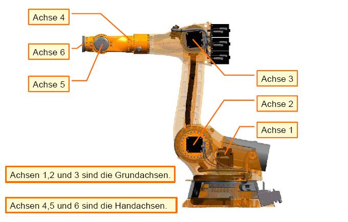 Gépalap 3. ábra KUKA robot tengely megnevezései 4.tengely 5.tengely 6.tengely 3.tengely 2.tengely 1.tengely 1., 2.