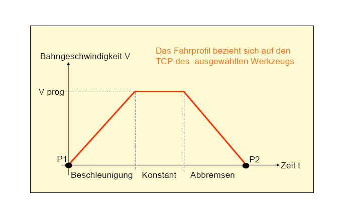 Mozgások programozása LIN mozgás TCP mozgatása a célpontba a legrövidebb pályán történik 1.