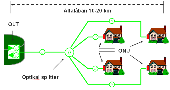 FTTH architektúrák - PON Passive Optical Networks - Több felhasználó (max.
