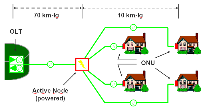 - Active Node - Az előfizetőknek saját fényvezető száljuk - Point to Point (P2P) - Aktív, árammal