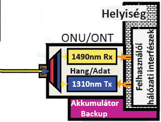 A GPON felépítése videó