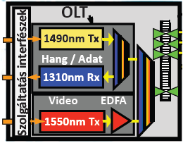 A GPON felépítése analóg