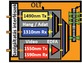 A GPON felépítése analóg