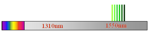WDM (Wavelength Division Multiplexing) - WDM 1310 nm és 1550 nm - különböző csillapítás - különböző futási idő - könnyen megvalósítható - CWDM