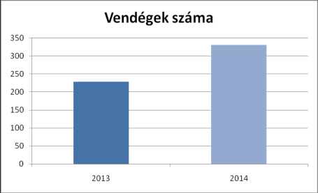 eltöltött vendégéjszakák számának