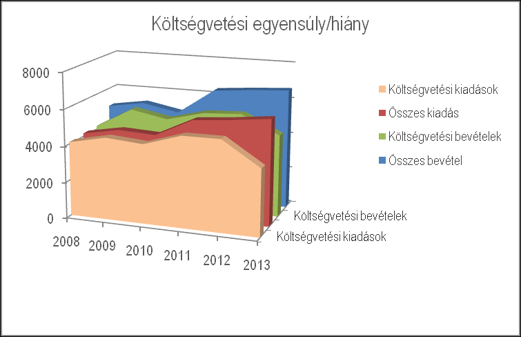 Költségvetési gazdálkodás A város költségvetési gazdálkodásának áttekintéséhez a 2008-2012 közötti évek önkormányzati zárszámadásait használjuk.