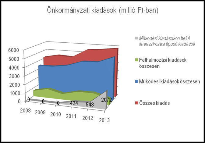 Az önkormányzat pénzforgalmi működési célú költségvetési bevételeinek %-os megoszlása: II/29.