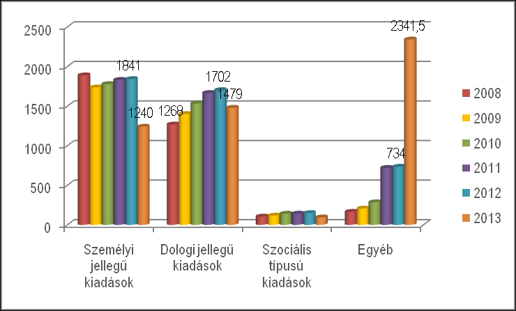 Az önkormányzat kiadási oldali költségvetését vizsgálva egyrészről újra látható, hogy az önkormányzat működése egy mértéktartó külső finanszírozási forrásállomány bevonásával (szürke állomány)