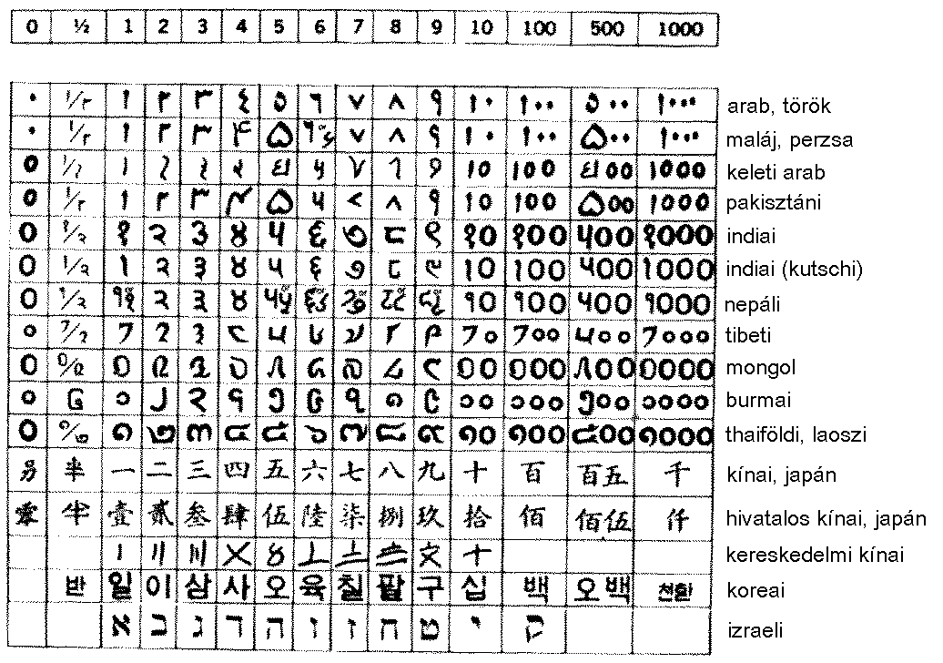 SZÁMOLÁS, SZÁMÍRÁS AZ ARABOK Az arab matematika erőssége az algebra volt, bár készítettek szinusztáblázatot is 1 - es lépésközzel, kilenc jegy pontosságra.