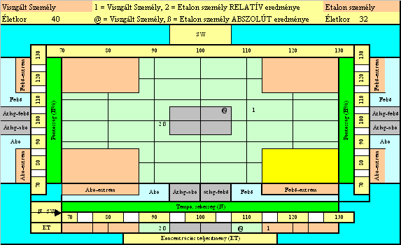 Koncentrációs teszt eredménye a koncentrációs teszt két jellemzőt, illetve annak integrált eredményét vizsgálja a két jellemző a pontosság (hibaszázalék) és a sebesség, s ezek integrált eredménye a