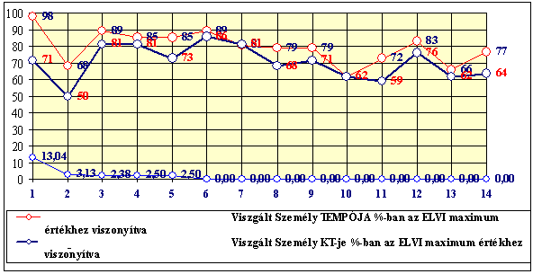 a görbéket megnézve a teszt enyhén ereszkedő jelleget mutat, azaz megjelenik a fáradás itt is érzékelhető az a magatartás, hogy inkább a minőség, s nem a mennyiség a fontos számára, hiszen a