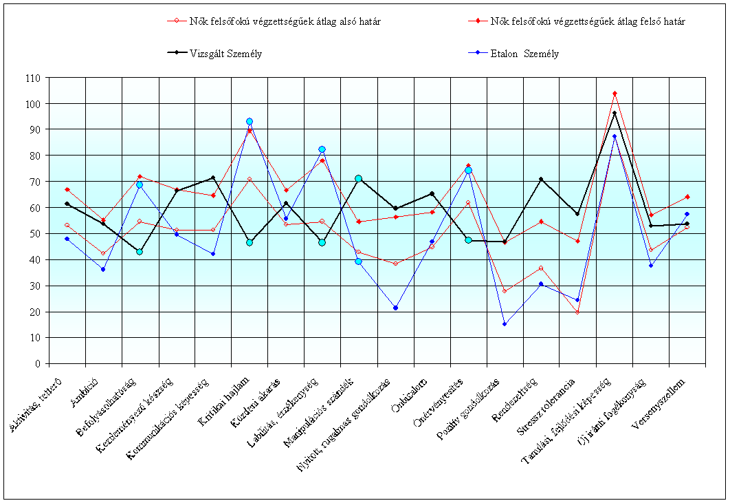 Táblázatos eredmények Általános jellemzők Etalon / Nők felsőfokú végzettségűekhez Vizsgált személy / Etalonhoz Aktivitás, tetterő alacsonyabb magasabb Ambíció alacsonyabb magasabb Befolyásolhatóság