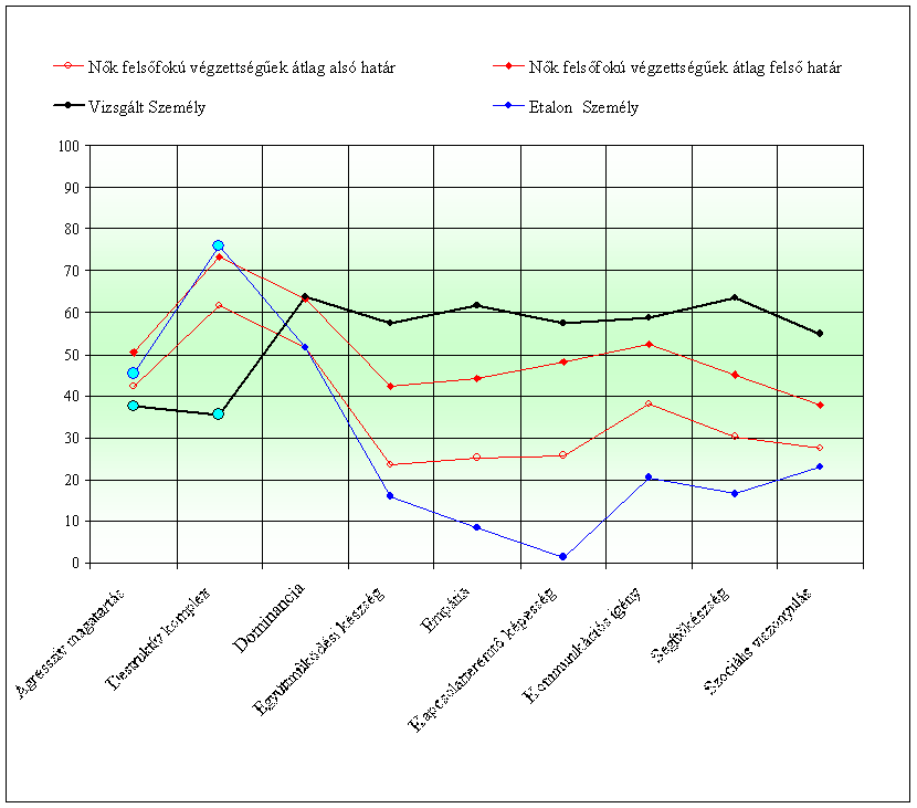 Emberi kapcsolatok jellemzői Etalon / Nők felsőfokú végzettségűekhez Vizsgált személy / Etalonhoz Agresszív magatartás hasonló alacsonyabb Destruktív komplex magasabb jelentősen alacsonyabb
