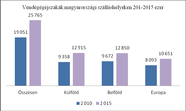 2 / 10 Vendégéjszakák számának alakulása TOP 10 küldő ország változásai LOW 10 küldő ország Növekedések arányai 1.1. Piac elemeinek változásai A szerző szükségesnek tartja a kereslet, a kínálat, az átlagár, a bevételek és az infláció alakulását bemutatni 2010 2015 időszakban.