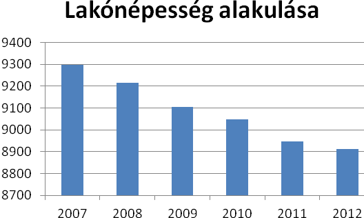 A város életében ma is a mezőgazdaság tölti be a meghatározó szerepet, ezen túl a gazdaságot kisebb könnyű- és élelmiszeripari üzemek, kereskedelmi egységek, illetve a település észak-keleti részén