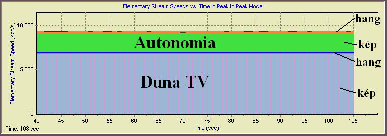 MPEG-2 után MPEG-4 Magyarországon is MPEG-4 a földfelszíni digitális sugárzásban DVB-T sugárzás Magyarországon 1999-től kezdve beszélhetünk Magyarországon DVB-T sugárzási formáról, amely egészen 2008.