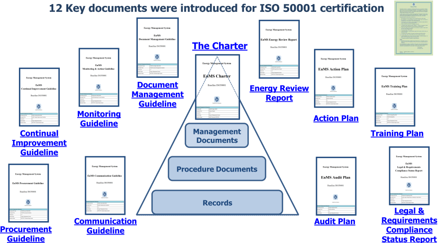 Az EIR dokumentációja A dokumentációnak kulcsszerepe van az EIR sikeres működtetésében Az ISO 50 001 meghatározó 12 dokumentuma Kézikönyv Energiapolitika Monitoring irányelv Folyamatos fejlődés