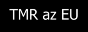 TMR az EU-ban A TMR ~10%-a talajerózió (4-5 t/fő/év) A TMR