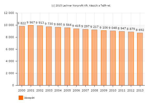 HELYZETFELTÁRÓ- HELYZETELEMZŐ - HELYZETÉRTÉKELŐ MUNKARÉSZEK 52 1.7 A település társadalma 1.7.1 A népesség főbb jellemzői 1.7.1.1 Demográfia A KSH Népszámlálás adatai alapján Jászapáti állandó népessége 9062 fő, míg lakónépessége 8889 fő volt 2011-ben.