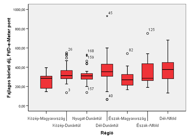 Az egy D-e-Meter pontra vetített bérleti díjak esetében a régiókon belüli nagyfokú szóródás miatt nem sikerült kimutatnom (ANOVA: p=0,142) a régiók közötti eltéréseket (14. ábra)
