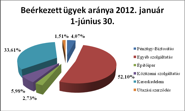 Az egyes ügytípusok vonatkozásában általánosságban az alábbi megoszlásban érkeztek be fogyasztói kérelmek 2012-ben.