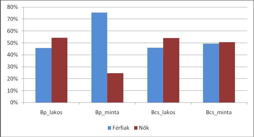 férfiak-nők arányát A két városban: - eltérő közlekedési szokások,