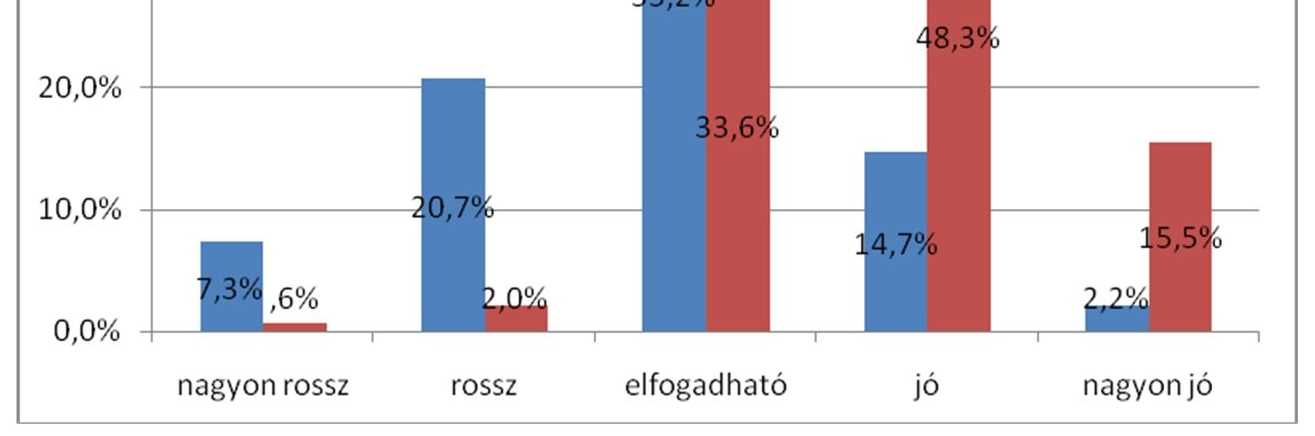 108 Acta Medicina et Sociologica Vol 6., 2015 A családi állapot függvényében is megfigyelhetőek bizonyos szabályszerűségek az észlelt egészségi állapotot illetően (Khí 2 p=0,000, df=16).
