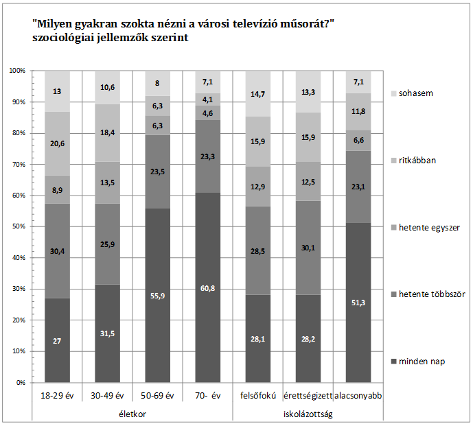 2. ábra: A helyi televízió nézettsége Az eddigi eredmények arról adtak tájékoztatást, hogy kik honnan tájékozódnak a helyi hírekről.