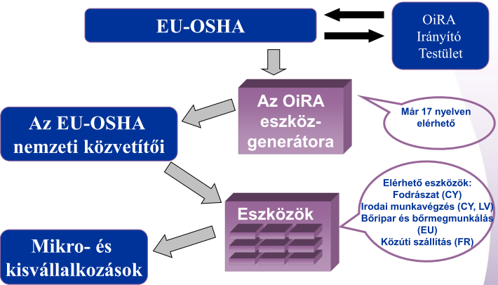 Minden partner ország (jelenleg 11 ország + Románia és Magyarország előkészítési státuszban van) a saját nyelvén dolgozza ki az ágazat/szakma értékelését, melyet utána szabadon használható.