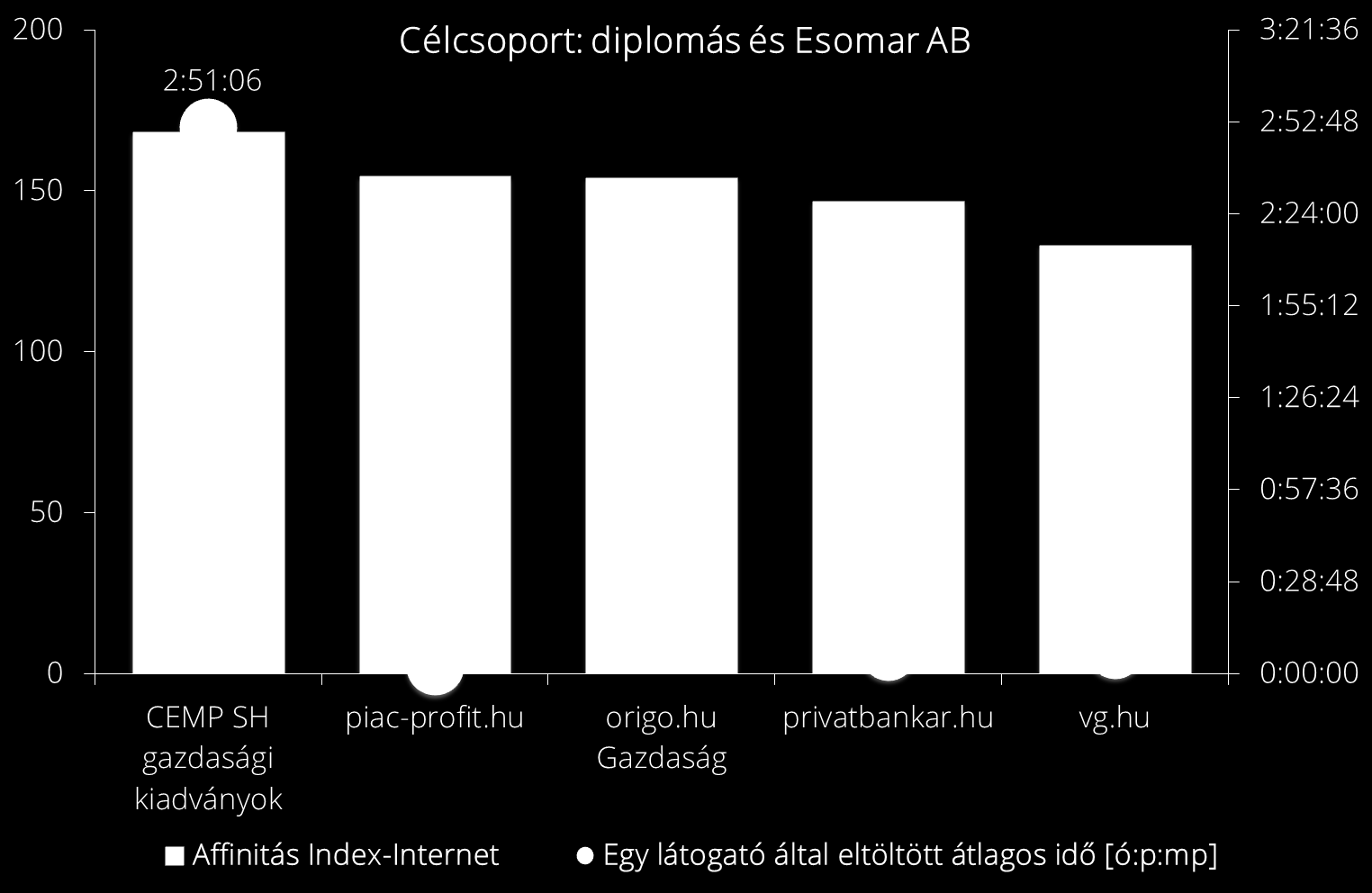 A diplomás, Esomar AB célcsoportban a CEMP SH gazdasági kiadványainak olvasói a legelkötelezettebbek a tartalom iránt (legtöbb eltöltött idő), és a célcsoport ezeken az oldalakon érhető el a