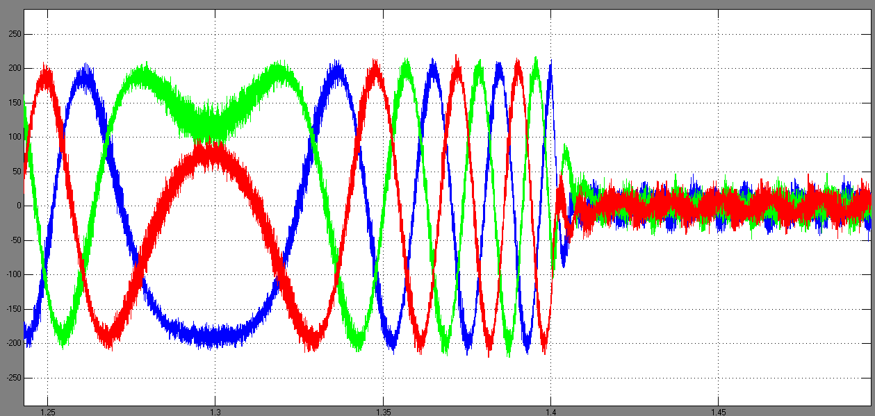 A 10. ábrán az állórész-tekercsekbe vezetett fázisáramok időfüggvényei láthatóak, jól követve az I d és I q áramvektorok 9. ábra szerinti változási jellegét. 10. ábra. Az állórész-tekercsekbe vezetett fázisáramok időfüggvényei A 11.