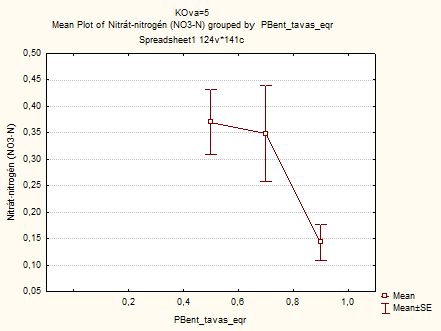 63 és kémiai oxigén igénnyel és az ortofoszfát koncentrációval mutatott szignifikáns korrelációt a fitobentosz ERQ értéke, de a nitrogénformák (ammónium és nitrát ion) mennyisége és az EQR értékek